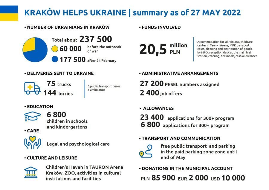 pomoc infografika - 27.05.2022