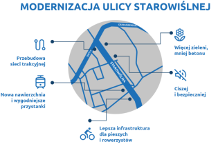 Nowa jakość ul. Starowiślnej – komfort, bezpieczeństwo i więcej zieleni w centrum Modernizacja ulicy Starowiślnej
