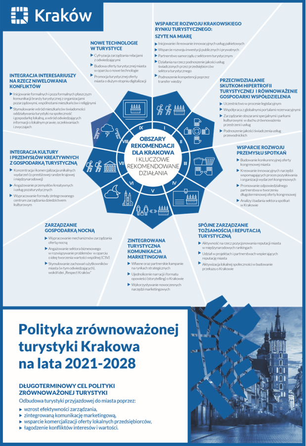 Polityka zrównoważonej turystyki Krakowa na lata 2021–2028