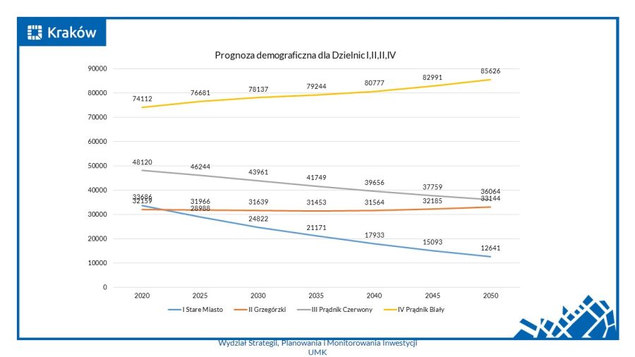 Wykres prognozy demograficznej D I-IV 2020-2050