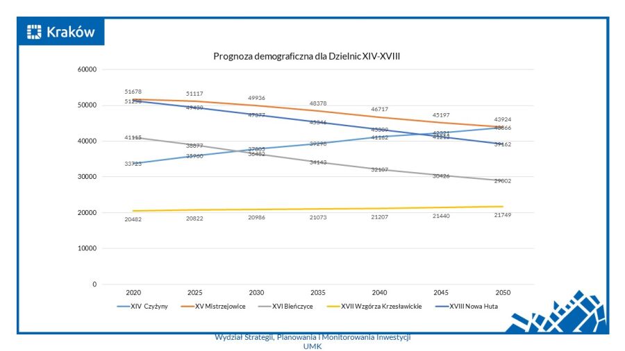 Wykres prognozy demograficznej D XIV-XVIII 2020-2050