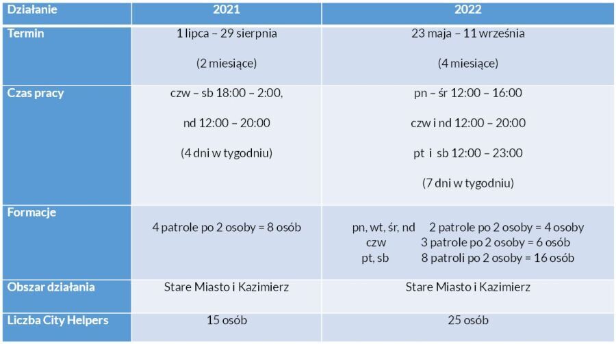 tabela pracy City Helpers w sezonie 2022