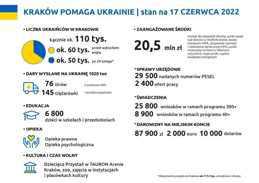 Kraków pomaga Ukrainie
