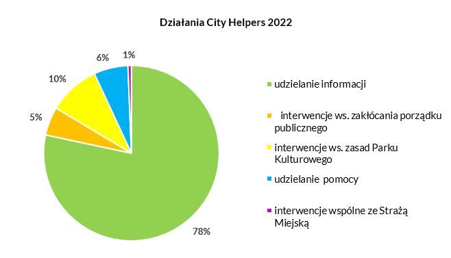 city helpers 2022_podsumowanie działań