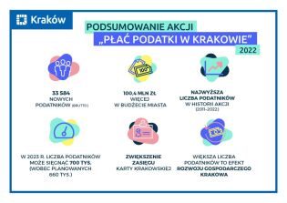 Płać podatki w Krakowie. Fot. krakow.pl
