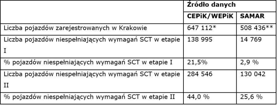 Strefa Czystego Transportu