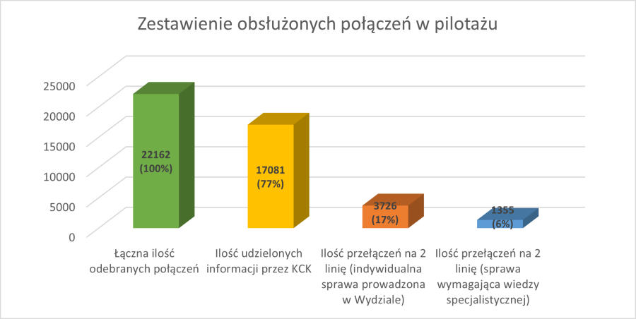 KCK_pilotaż wykres