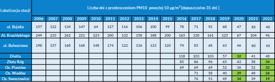 dni z przekroczeniem pm10, tabela 