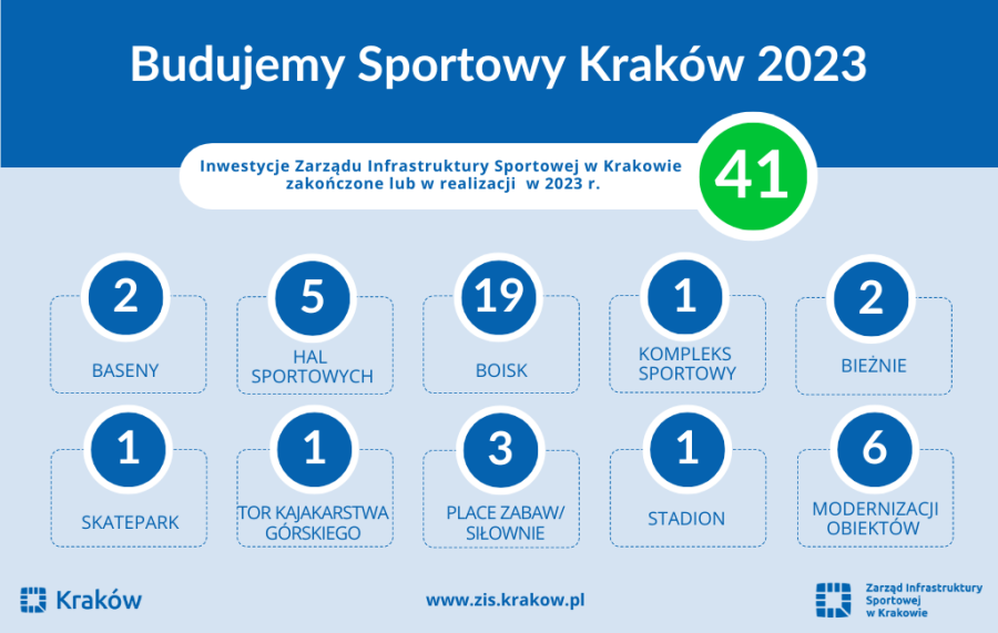 Budujemy Sportowy Kraków 2023