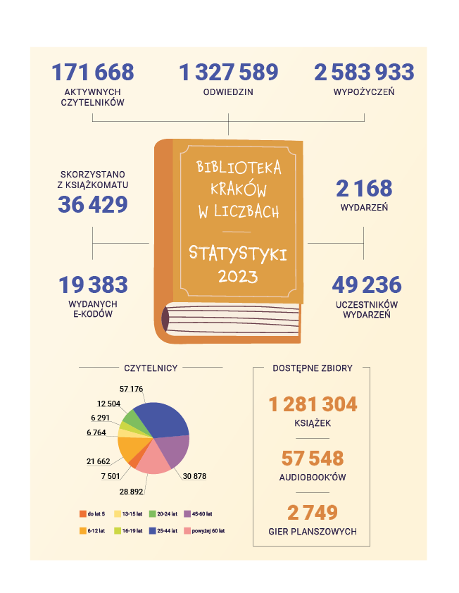 Krakowianie coraz chętniej korzystają z bibliotek