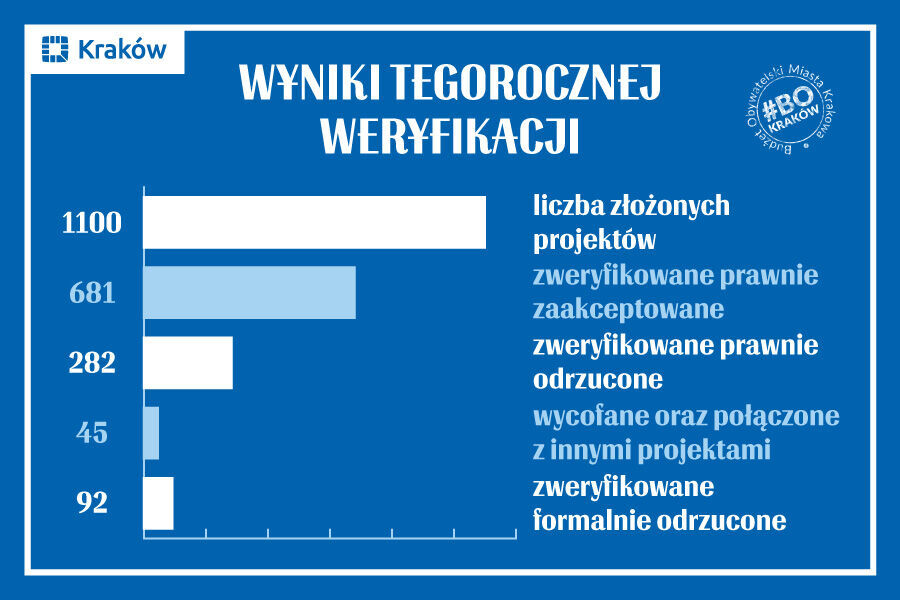 Grafika przedstawia statystykę wniosków złożonych do jedenastej edycji Budżetu Obywatelskiego.