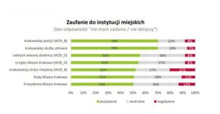 Czy mieszkańcy ufają straży miejskiej? Kolejna edycja „Barometru Krakowskiego” za nami