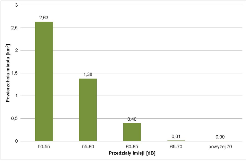 





Powierzchnia miasta eksponowana na hałas tramwajowy LN
