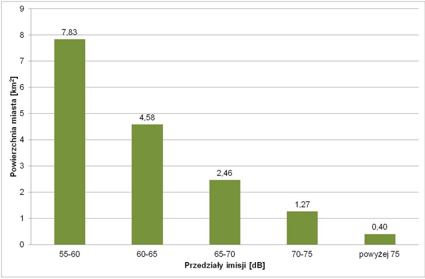





Powierzchnia miasta eksponowana na hałas kolejowy LDWN
