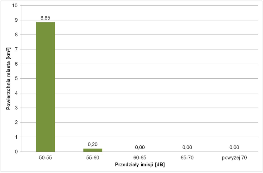 





Powierzchnia miasta eksponowana na hałas przemysłowy LN
