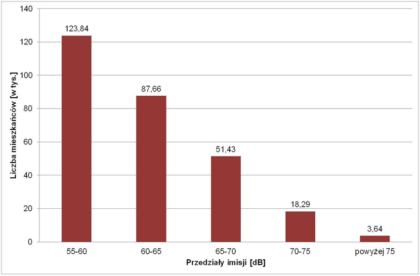 





Liczba mieszkańców narażonych na hałas drogowy LDWN
