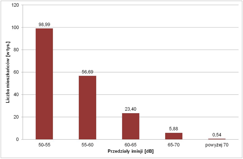 





Liczba mieszkańców narażonych na hałas drogowy LN
