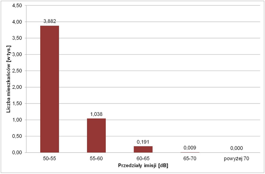 





Liczba mieszkańców narażonych na hałas kolejowy LN
