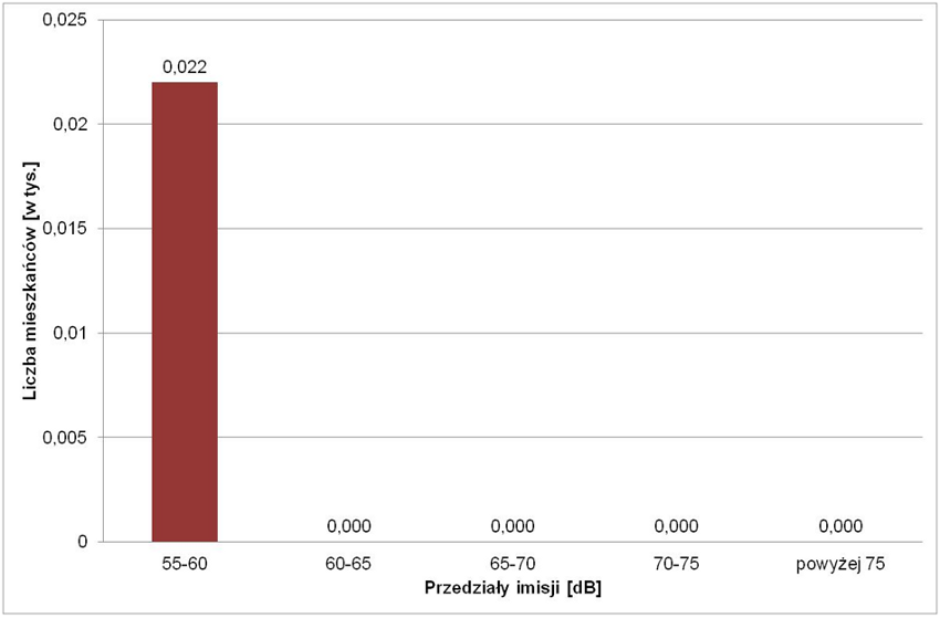 





Liczba mieszkańców narażonych na hałas przemysłowy LDWN
