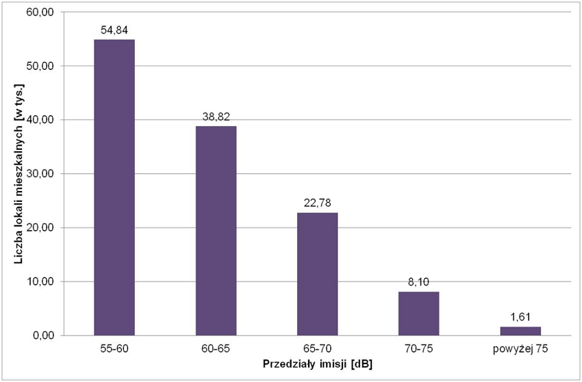 





Liczba lokali mieszkalnych narażonych na hałas drogowy LDWN
