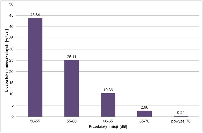 





Liczba lokali mieszkalnych narażonych na hałas drogowy LN
