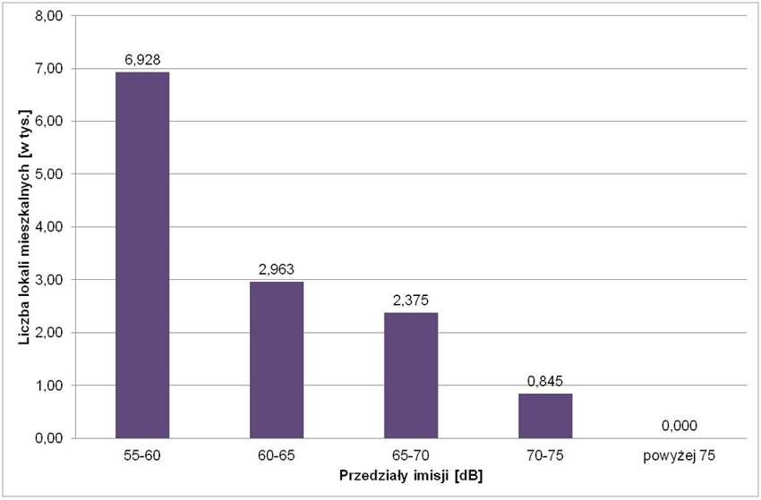 





Liczba lokali mieszkalnych narażonych na hałas tramwajowy LDWN
