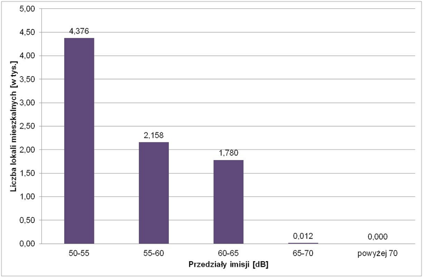 





Liczba lokali mieszkalnych narażonych na hałas tramwajowy LN

