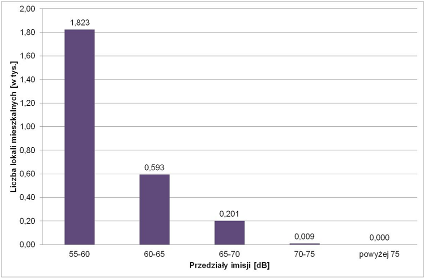 





Liczba lokali mieszkalnych narażonych na hałas kolejowy LDWN
