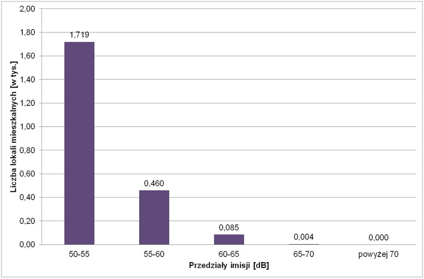





Liczba lokali mieszkalnych narażonych na hałas kolejowy LN
