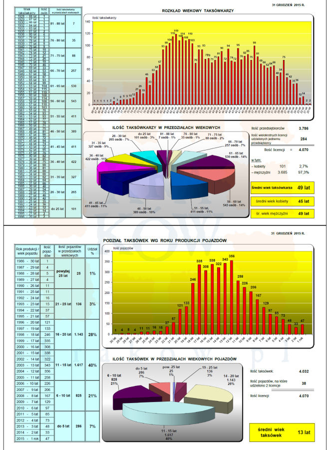Licencjonowani taksówkarze w Krakowie