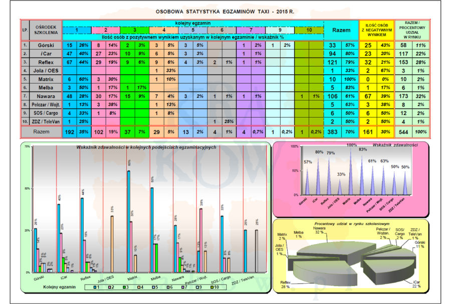 Licencjonowani taksówkarze w Krakowie