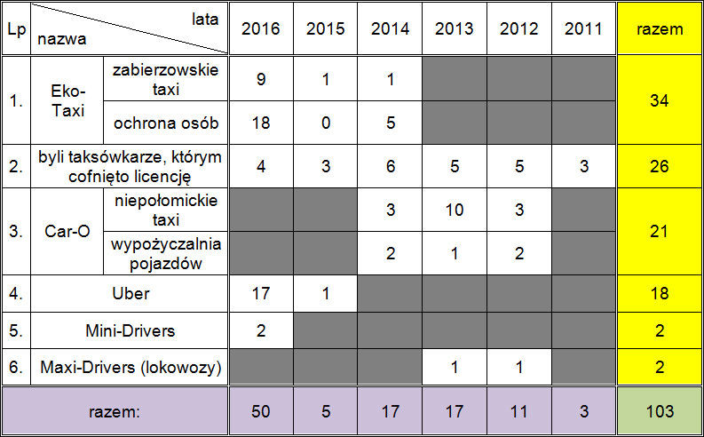kontrole taxi - tabela
