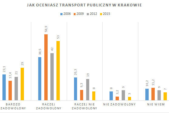 Krakowianie zadowoleni z komunikacji miejskiej