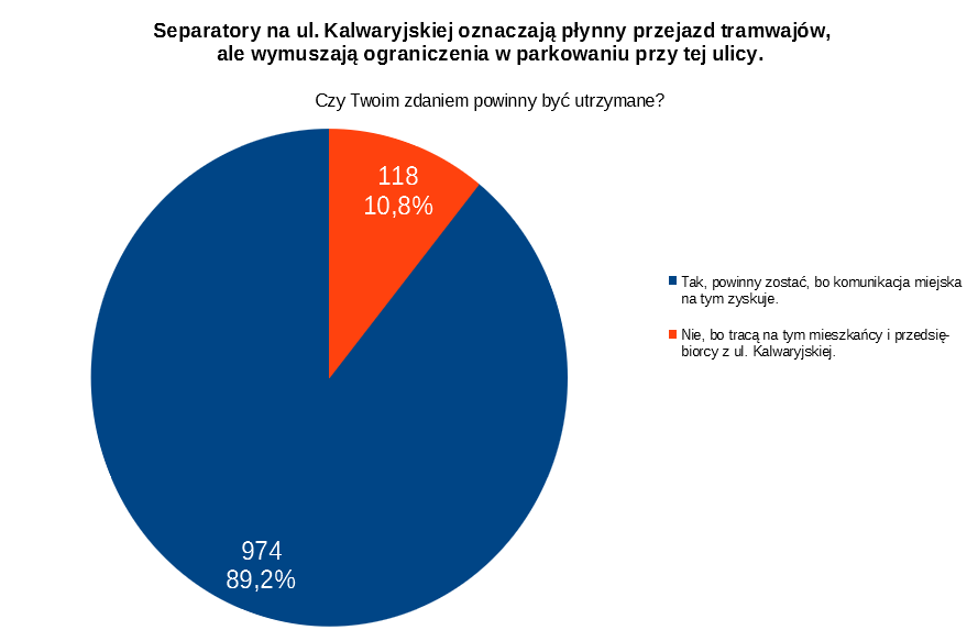 Separatory Kalwaryjska ankieta wyniki