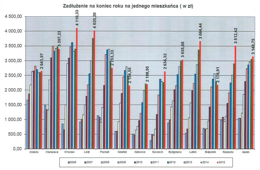zadłużenie Krakowa tabelka 1
