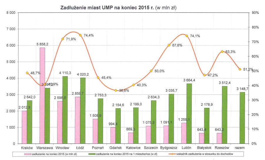 zadłużenie Krakowa tabelka 2