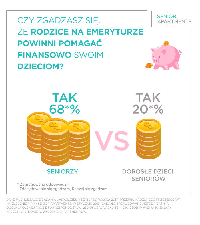 Rodzice na emeryturze powinni pomagać finansowo dzieciom