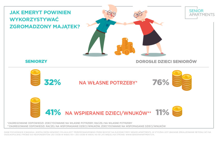 Na co senior powinien przeznaczyć swój majątek