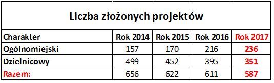 budżet tabelka