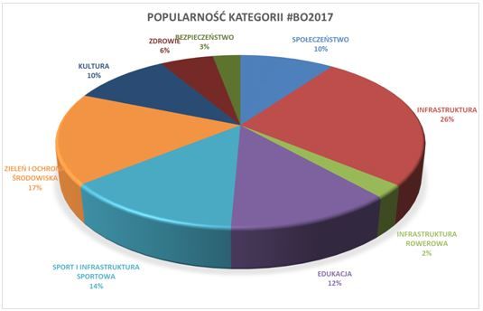 budżet, wykres kołowy