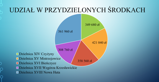 Nowa Huta dziś statystyki
