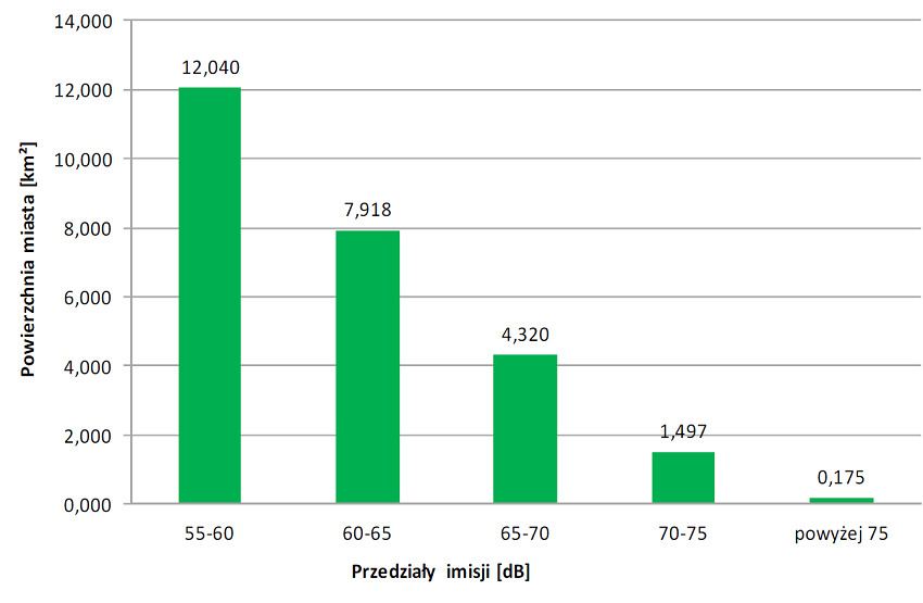 Powierzchnia miasta eksponowana na hałas drogowy - wskaźnik LDWN
