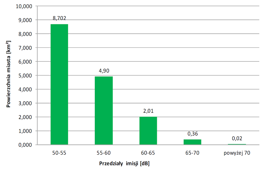 Powierzchnia miasta eksponowana na hałas drogowy - wskaźnik LN