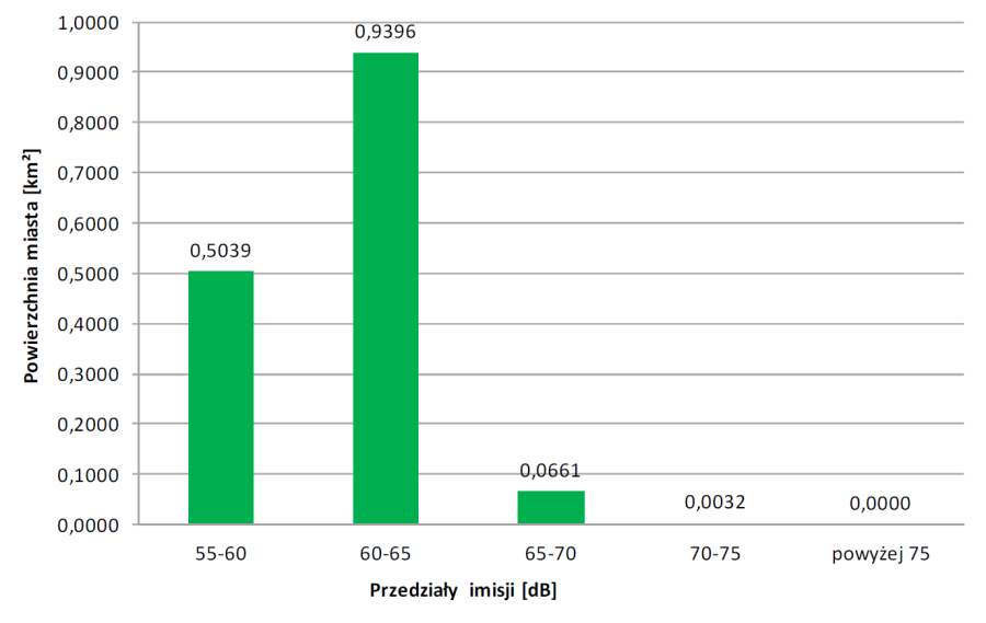 Powierzchnia miasta eksponowana na hałas tramwajowy - wskaźnik LDWN