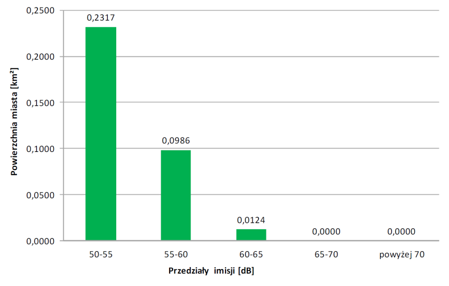 Powierzchnia miasta eksponowana na hałas tramwajowy - wskaźnik LN