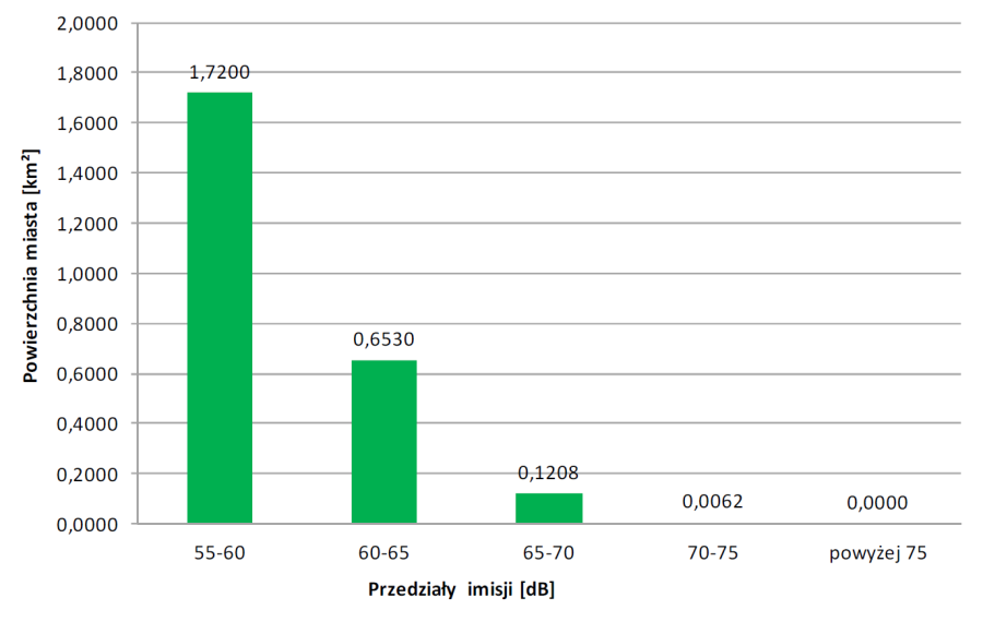 Powierzchnia miasta eksponowana na hałas kolejowy - wskaźnik LDWN