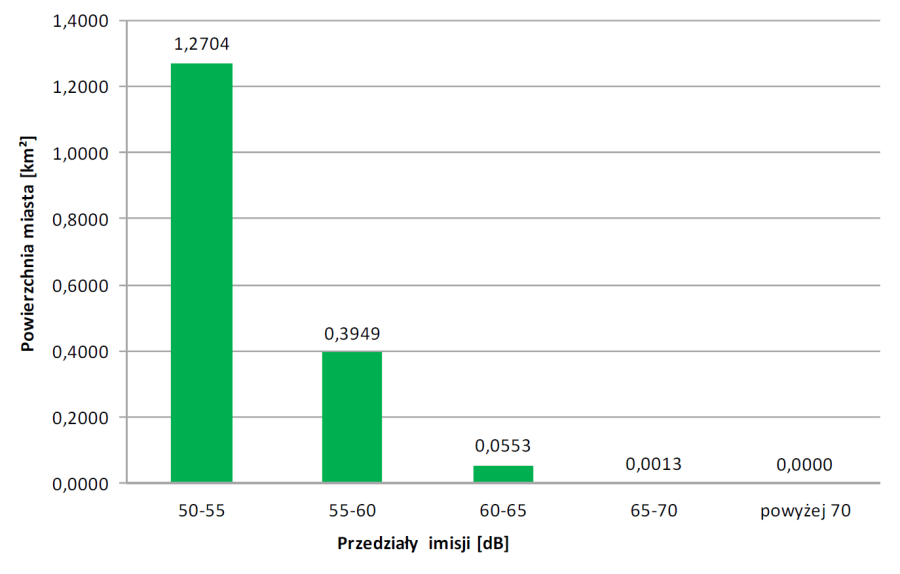 Powierzchnia miasta eksponowana na hałas kolejowy - wskaźnik LN