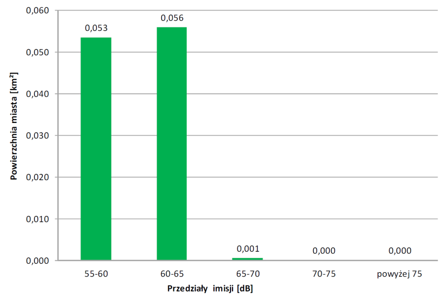 Powierzchnia miasta eksponowana na hałas przemysłowy - wskaźnik LDWN