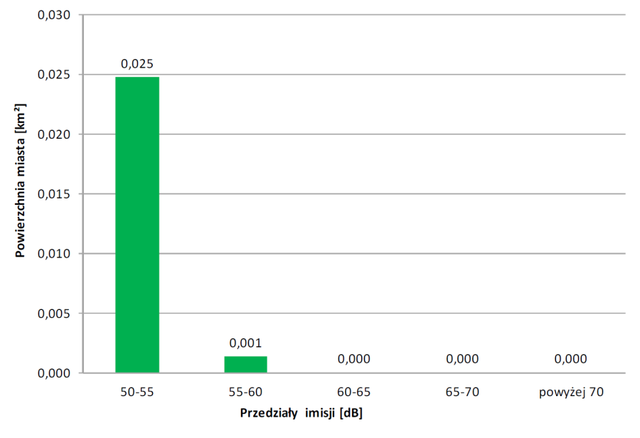 Powierzchnia miasta eksponowana na hałas przemysłowy - wskaźnik LN