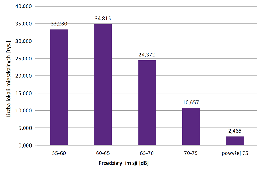Liczba lokali mieszkalnych eksponowanych na hałas drogowy - wskaźnik LDWN